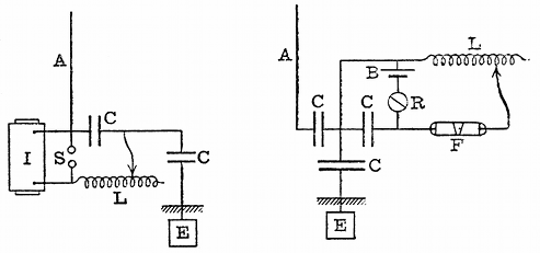FIG. 25.--LODGE-MUIRHEAD SYNTONIC RECEIVER. I,
induction coil; S, spark gap; A, aerial; CC, condensers; E, earth
plate; R, relay; L, variable inductance; F, filings tube; B, battery.