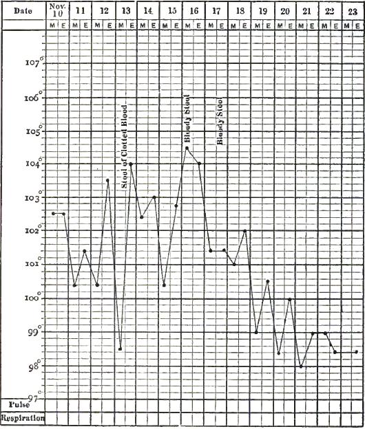 Intestinal hemorrhage temperature chart