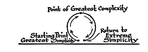 Point of Greatest Complexity