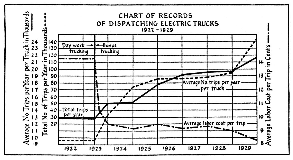 CHART OF RECORDS
OF DISPATCHING ELECTRIC TRUCKS

1922-1929