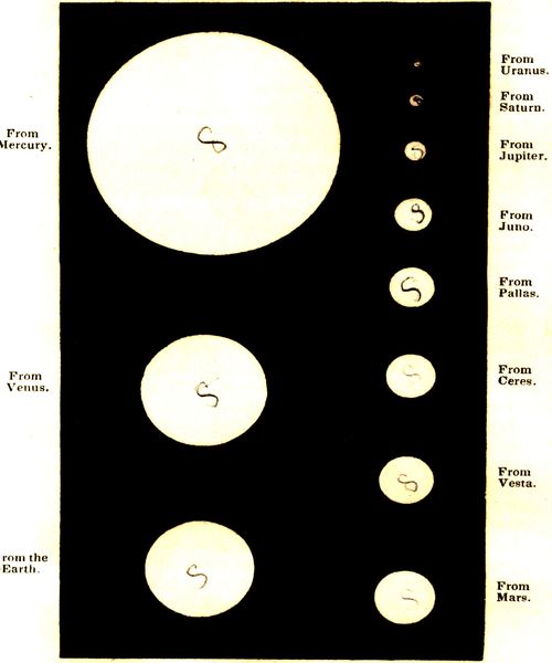 Fig. 53.
APPARENT MAGNITUDES OF THE SUN,
AS SEEN FROM THE DIFFERENT PLANETS.