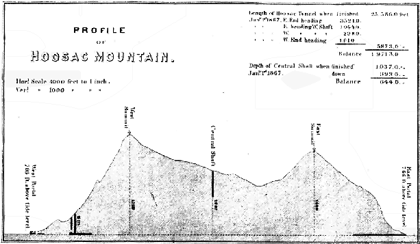 Profile Hoosac Mountain