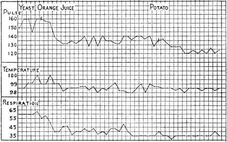 Temperature, pulse, and respiration in scurvy 