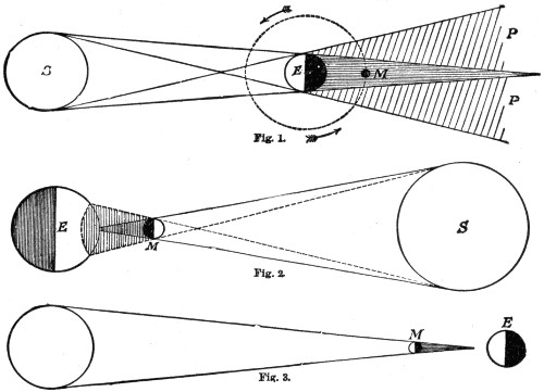 Mechanisms of eclipses
