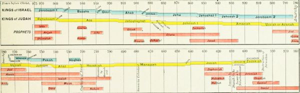 Prophets Of Israel And Judah Chart