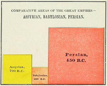 chart: COMPARATIVE AREAS OF THE GREAT EMPIRES—ASSYRIAN, BABYLONIAN, PERSIAN.