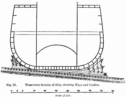 Fig. 15. Transverse Section of Ship, showing Ways and
Cradles.

Scale of feet.