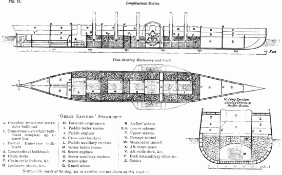 Fig. 16. Longitudinal Section

Plan showing Machinery and Coals

Midship Section showing Cabins and Boiler Room.

‘Great Eastern’ Steam-ship