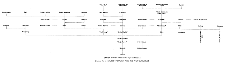 Diagram No. 1.&mdash;Rulers of Bwayan from the First Datu, Mamū