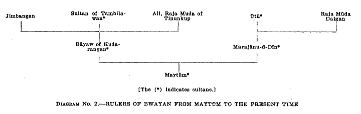 Diagram No. 2.&mdash;Rulers of Bwayan from Maytūm to the Present Time