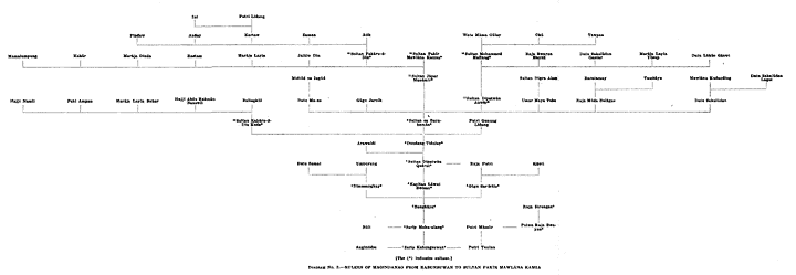 Diagram No. 3.&mdash;Rulers of Magindanao from Kabunsuwan to Sultan Pakīr Mawlāna Kamza