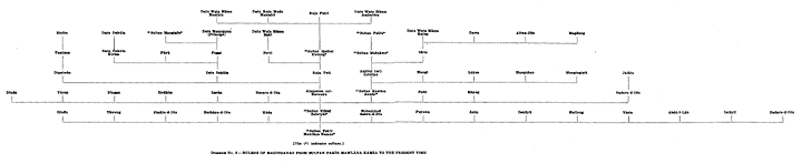 Diagram No. 4.&mdash;Rulers of Magindanao from Sultan Pakīr Mawlāna Kamza to the Present Time
