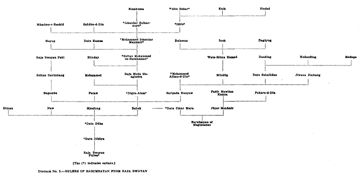 Diagram No. 5.&mdash;Rulers of Bagumbayan from Raja Bwayan