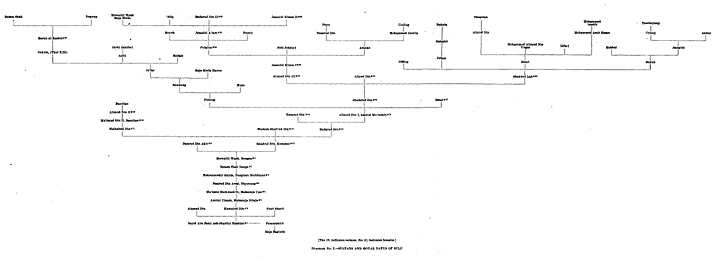 Diagram No. I.—Sultans and Royal Datus of Sulu