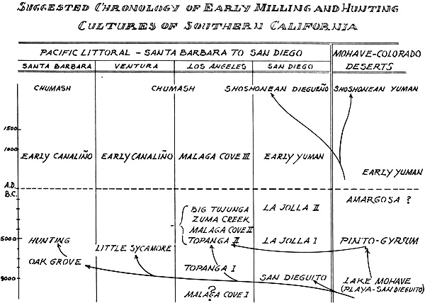 Suggested Chronology of Early Milling and Hunting Cultures of Southern California