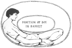 Position of the “vanished” Hindoo while concealed in the
basket. From the Harry Houdini Collection.