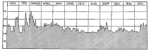 Fig. 70—A stream of the perennial type in the coastal
desert of Peru. Depth of water in the Chira River at Sullana, 1905. Data
from May to September are approximate. (Bol. de Minas del Perú, 1906,
No. 45, p. 2.)