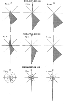Fig. 78—Wind roses for Callao. The figures for the
earlier period (1897-1900) are drawn from data in the Boletín de la
Sociedad Geográfica de Lima, Vols. 7 and 8, 1898-1900: for the latter
period data from observations of Captain A. Taylor, of Callao. The
diameter of the circle represents the proportionate number of
observations when calm was registered.