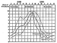 Fig. 90—Cloudiness at Chosica, July, 1889, to September,
1890. Chosica, a station on the Oroya railroad east of Lima, is situated
on the border region between the desert zone of the coast and the
mountain zone of yearly rains. The minimum cloudiness recorded about 11
a. m. is shown by a broken line; the maximum cloudiness, about 7 p. m.,
by a dotted line, and the mean for the 24 hours by a heavy solid line.
The curves are drawn from data in Peruvian Meteorology, 1889-1890,
Annals of the Astronomical Observatory of Harvard College, Vol. 39, Pt.
1, Cambridge, Mass., 1899.