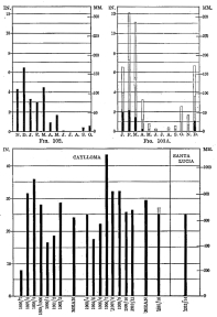 Fig. 102—Monthly rainfall of Santa Lucia for the year
November, 1913, to October, 1914. No rain fell in July and August.