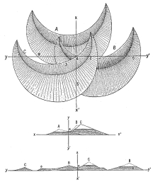 Fig. 178—Plan and cross-sections of superimposed sand
dunes of conventional outline. In the sections, dune A is supposed to
have left only a small basal portion to be covered by dune B. In the
same way dune C has advanced to cover both A and B. The basal
portions that have remained are exaggerated vertically in order to
display the stratification. It is obviously not necessary that the dunes
should all be of the same size and shape and advancing in the same
direction in order to have the tangential relations here displayed. Nor
need the aggrading material be derived from true dunes. The results
would be the same in the case of sand drifts with their associated
wind eddies. All bedded wind-blown deposits would have the same general
relations. No two successive deposits, no matter from what direction the
successive drifts or dunes travel, would exactly correspond in direction
and amount of dip.
