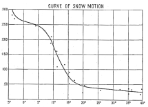 Fig. 195—Curve of snow motion. Based on many
observations of snow motion to show minimum thickness of snow required
to move on a given gradient. Figures on the left represent thickness of
snow in feet. The degrees represent the gradient of the surface. The
gradients have been run in sequence down to 0° for the sake of
completing the accompanying discussion. Obviously no glacially
unmodified valley in a region of mountainous relief would start with so
low a gradient, though glacial action would soon bring it into
existence. Between +5° and -5° the curve is based on the gradients of
nivated surfaces.