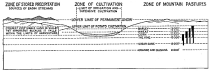 Fig. 35&mdash;Climatic cross-section showing the location of
various zones of cultivation and pasture in a typical intermont basin in
the Peruvian Andes. The thickness of the dark symbols on the right is
proportional to the amount of each staple that is produced at the
corresponding elevation. See also the regional diagram Fig. 34.