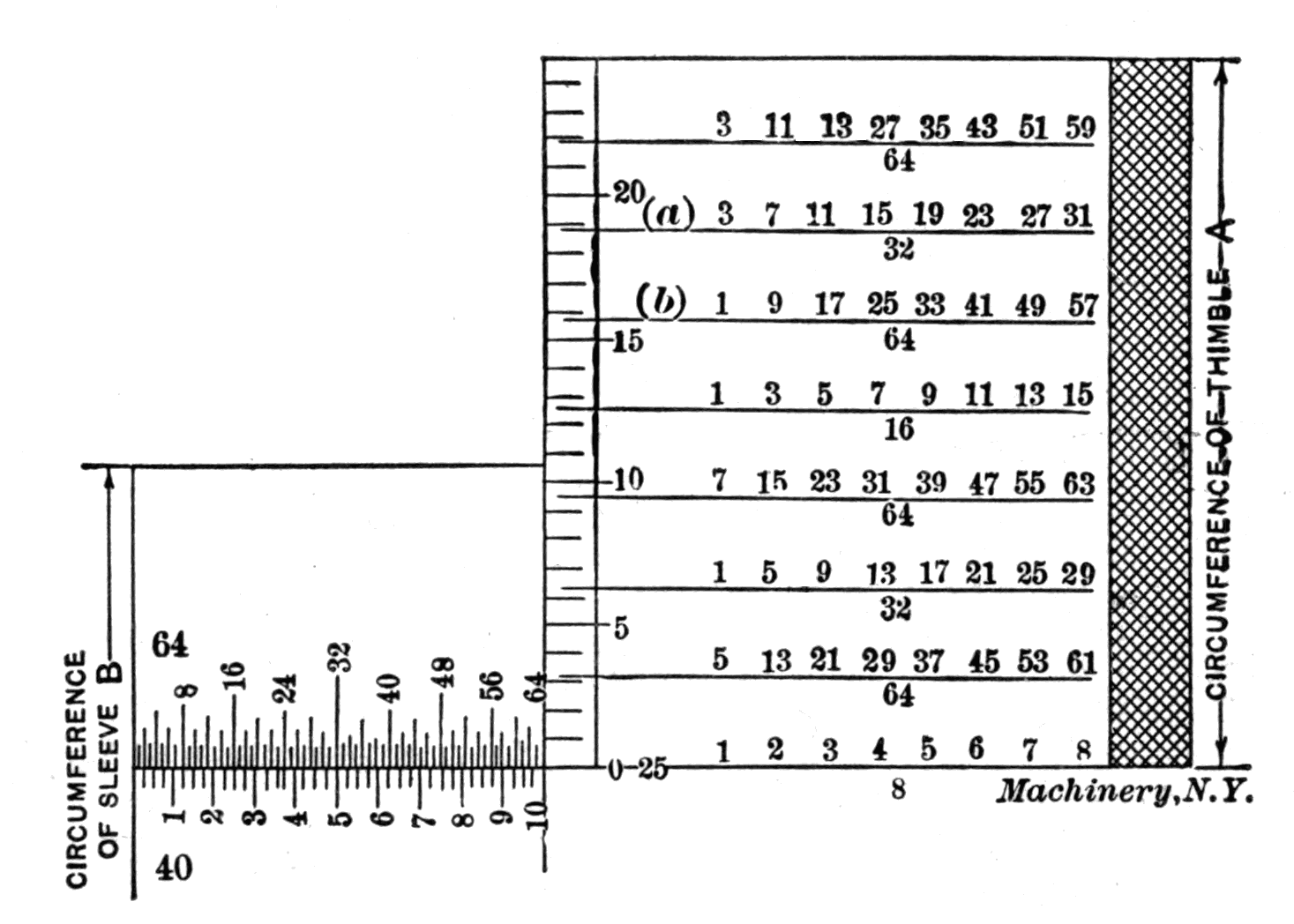 Fig. 40. Graduations on the Fractional-reading Micrometer