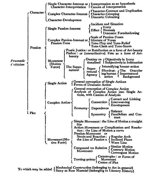 tabular digest of the principal topics
in dramatic science