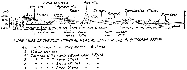 SNOW LINES OF THE FOUR PRINCIPAL GLACIAL EPOCHS OF THE PLEISTOCENE PERIOD