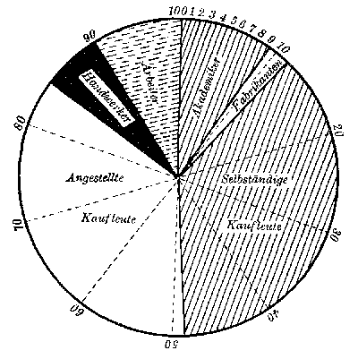 Die soziale Stellung.
Unter je 100 Eheschließenden waren: Ca. 9 Akademiker, 2 Fabrikanten, 38 selbständige Kaufleute, 35 kaufm.
Angestellte, 6 Handwerker, 10 Arbeiter.