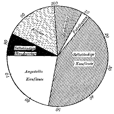 Unter 100 Erstgeborenen trafen auf: Akademiker 9,
Fabrikanten 2,5, selbständige Kaufleute 42, kaufm. Angestellte 22,5,
selbst. Handwerker 8, Arbeiter 16.