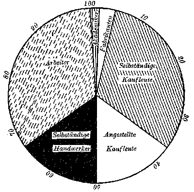 Unter 100 jüdischen Mehrgeborenen trafen auf: Akademiker 1,
Fabrikanten 3, selbst. Kaufleute 33, kaufm. Angestellte 13, selbst.
Handwerker 17, Arbeiter 33.