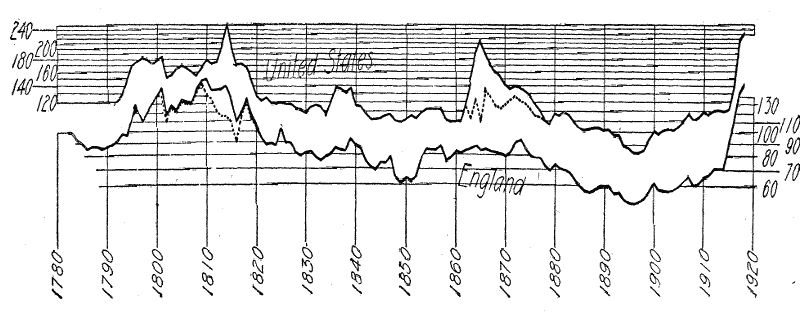 Figure 1 - Price Movements of the United States and England