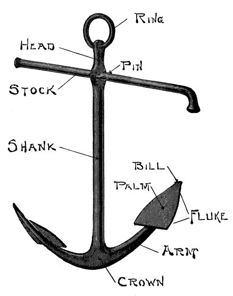 Sketch of an anchor with Ring, Head, Pin, Stock, Shank, Bill, Palm, Fluke, Arm, Crown