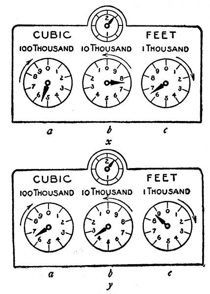 gas meter dials