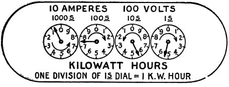 electric meter dials