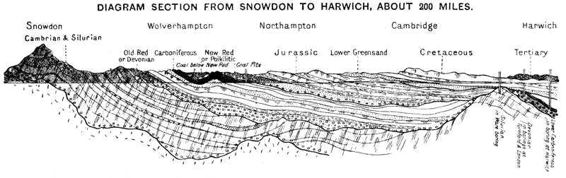 DIAGRAM SECTION FROM SNOWDON TO HARWICH, ABOUT 200 MILES.