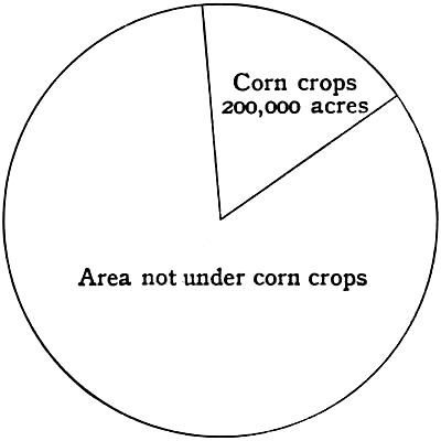 Proportionate Area under Corn Crops