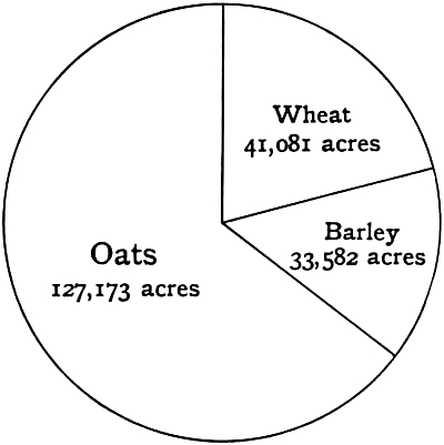 Proportionate Area of chief Cereals