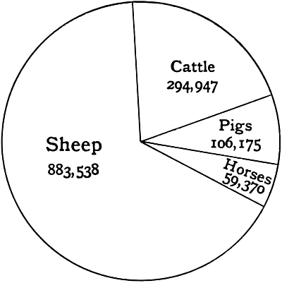 Proportionate numbers of chief Live-stock