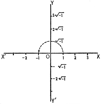Graph of 1 multiplied by √−1 twice