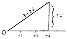 Representation of 3 + 2i as the hypotenuse of a right-angled triangle with sides of 3 and 2i units