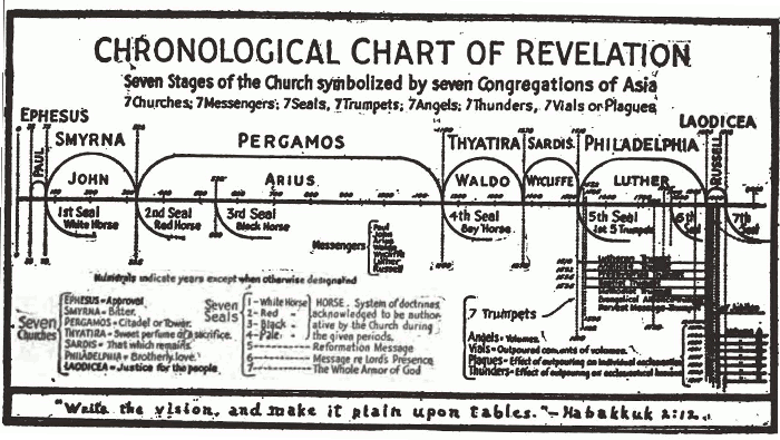 Chronology Of Revelation Chart