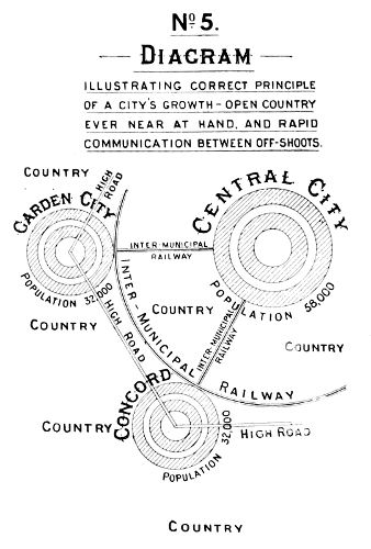 No. 5 Diagram Illustrating Correct Principle of a City's Growth—Open Country Ever Near at Hand, and Rapid Communication Between Off-shoots