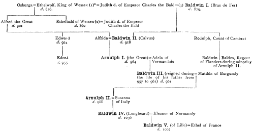 I.—Genealogical Table of the Counts of Flanders from Baldwin I. to
Baldwin V.