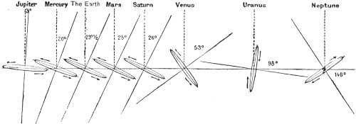 Fig. 2.—Inclination of Planetary Orbits.