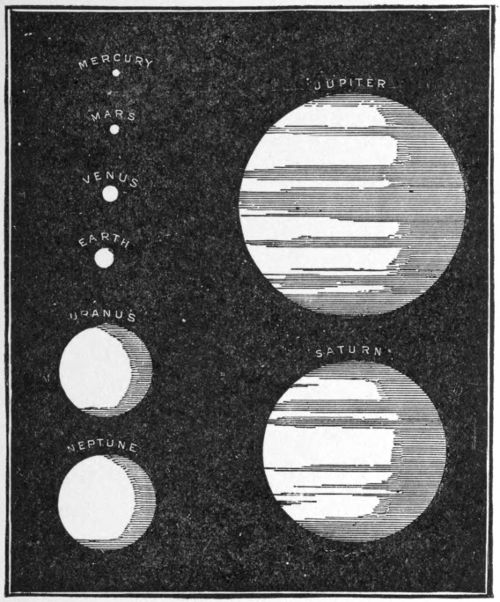Fig. 3.—Comparative Sizes of the Major Planets.