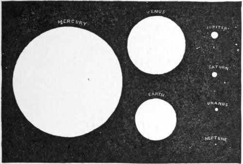 Fig. 4.—Comparative size of the Sun as seen from the Planets named.