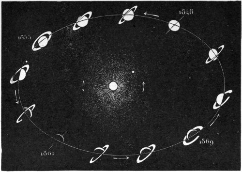 Fig. 17.—Phases of Saturn’s Rings at specified dates.